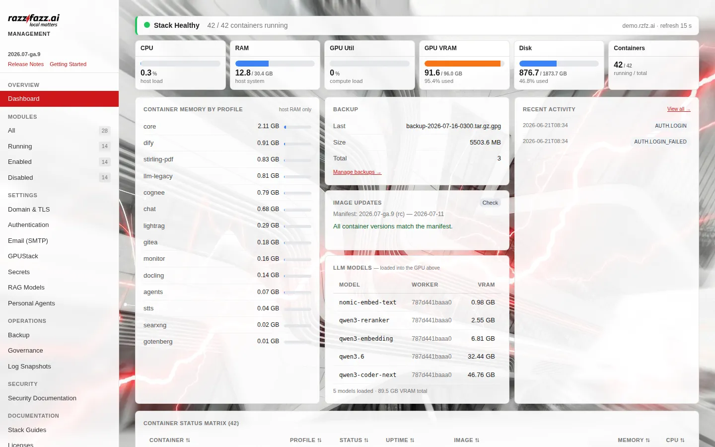 Management-Dashboard des rzfz.ai Stack mit Container-Übersicht, GPU-/VRAM-Auslastung und laufenden LLM-Modellen