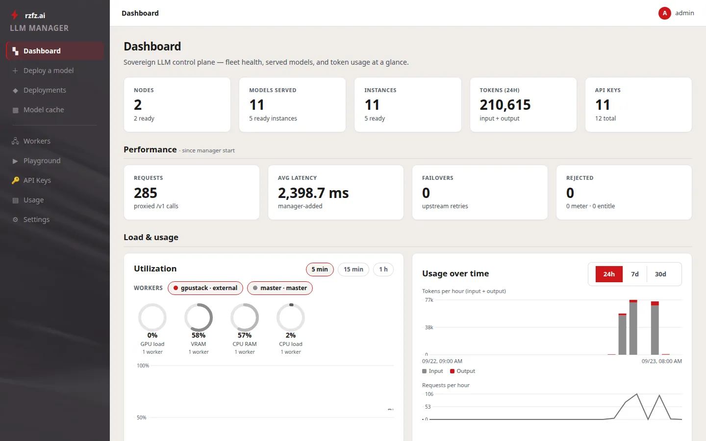 Das Dashboard der LLM-Manager-Konsole: Knoten, bereitgestellte Modelle, Instanzen, Token-Verbrauch der letzten 24 Stunden und API-Schlüssel, darunter Anfragen, Latenz, Failover und die Auslastung der Worker