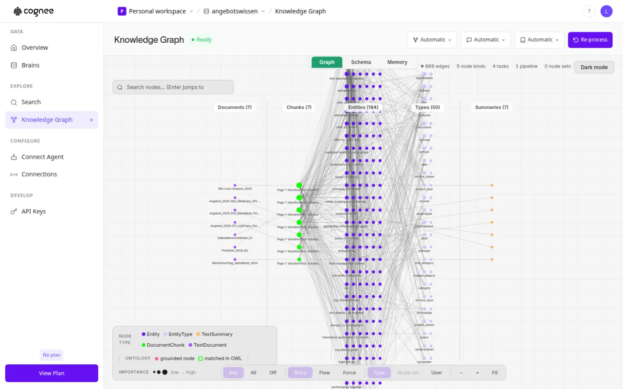 Der Cognee-Wissensgraph mit verknüpften Entitäten und Beziehungen, die aus Dokumenten und Datenquellen extrahiert wurden.