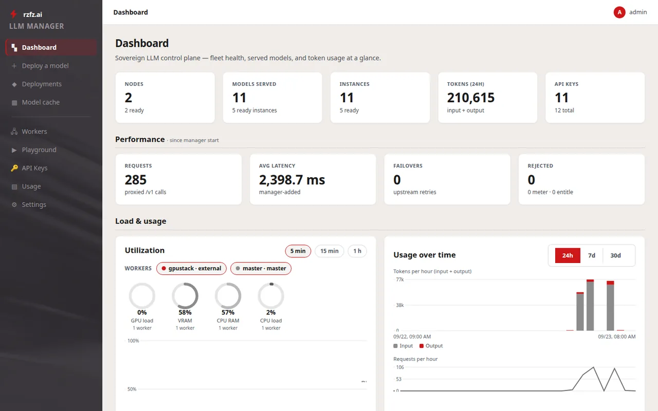 Das Dashboard der LLM-Manager-Konsole: Knoten, bereitgestellte Modelle, Instanzen, Token-Verbrauch der letzten 24 Stunden und API-Schlüssel, darunter Anfragen, Latenz, Failover und die Auslastung der Worker.