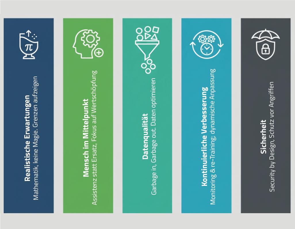 Infografik zur qualitätsgesicherten KI-Einführung (Quelle: SEQIS GmbH)