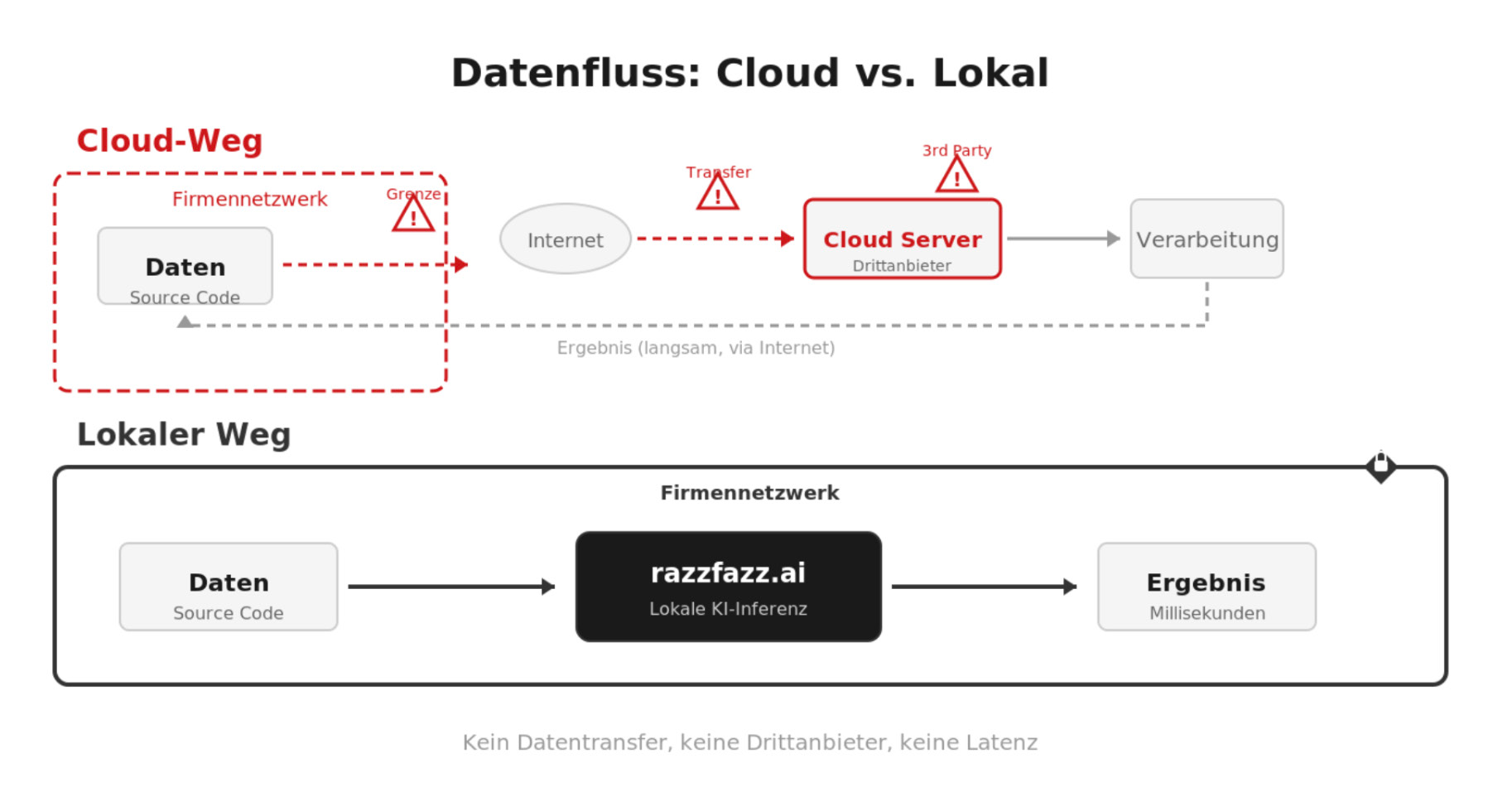 Datenreise-Diagramm: Cloud-Weg mit Transfer über Internet und Drittanbieter versus lokaler Weg im Firmennetzwerk ohne Datentransfer.