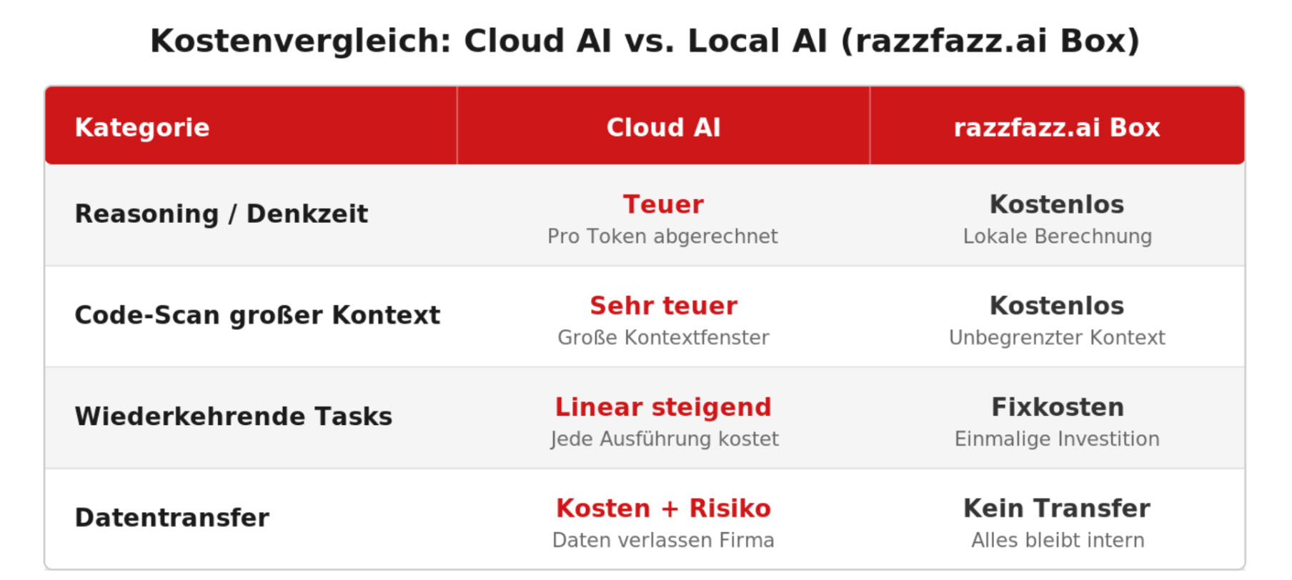 Kostenvergleich Cloud AI versus lokale AI-Box: Reasoning, Code-Scan großer Kontexte, wiederkehrende Tasks und Datentransfer — lokal fallen keine laufenden Kosten und kein Datentransfer an.