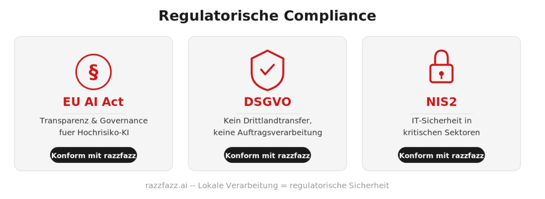 Regulatorik-Übersicht: EU AI Act (Transparenz & Governance für Hochrisiko-KI), DSGVO (kein Drittlandtransfer, keine Auftragsverarbeitung) und NIS2 (IT-Sicherheit in kritischen Sektoren) — lokale Verarbeitung als regulatorische Sicherheit.