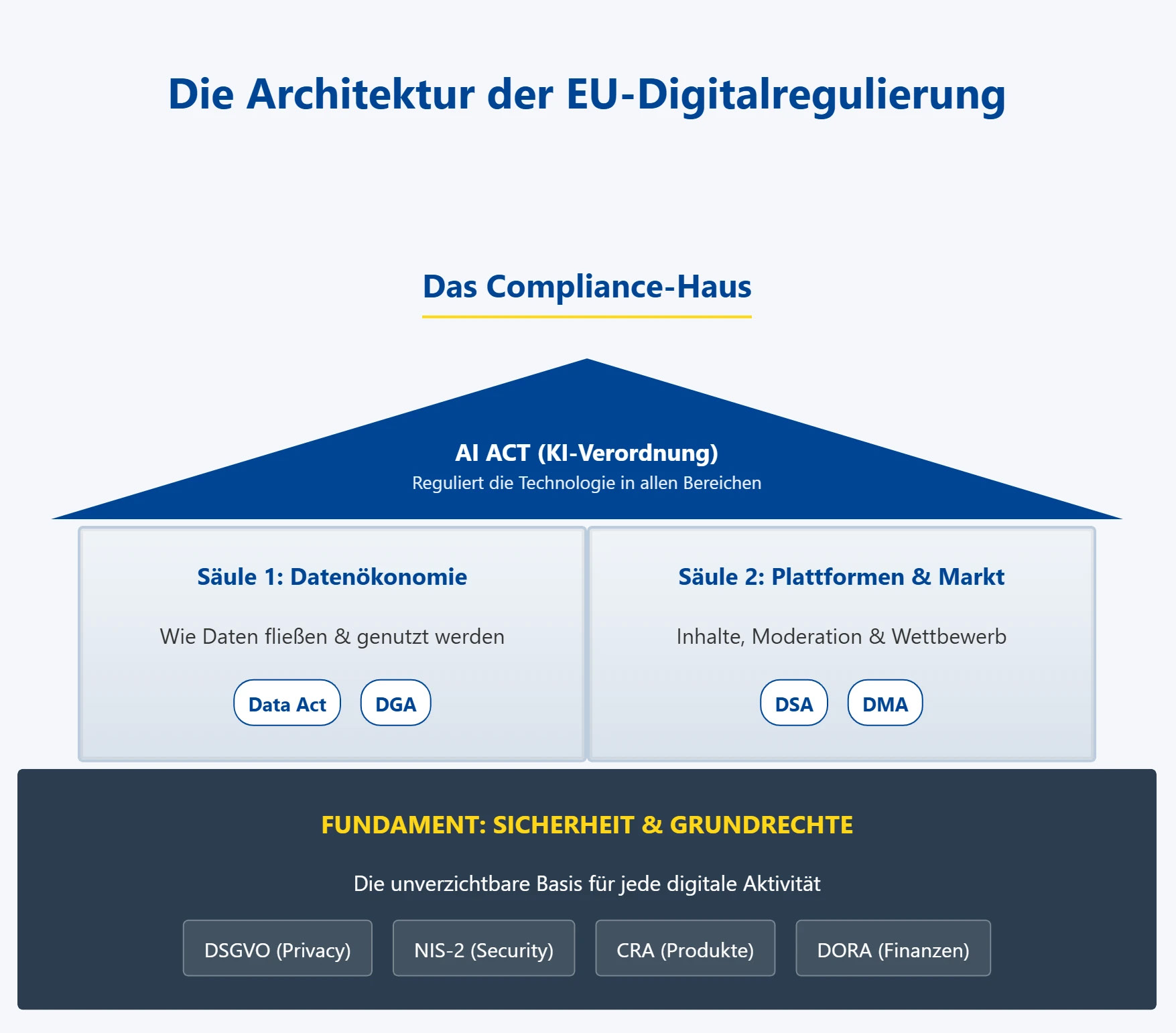 Die Architektur der EU-Digitalregulierung: das „Compliance-Haus" mit dem AI Act als Dach, den Säulen Datenökonomie (Data Act, DGA) und Plattformen & Markt (DSA, DMA) sowie dem Fundament aus DSGVO, NIS-2, CRA und DORA