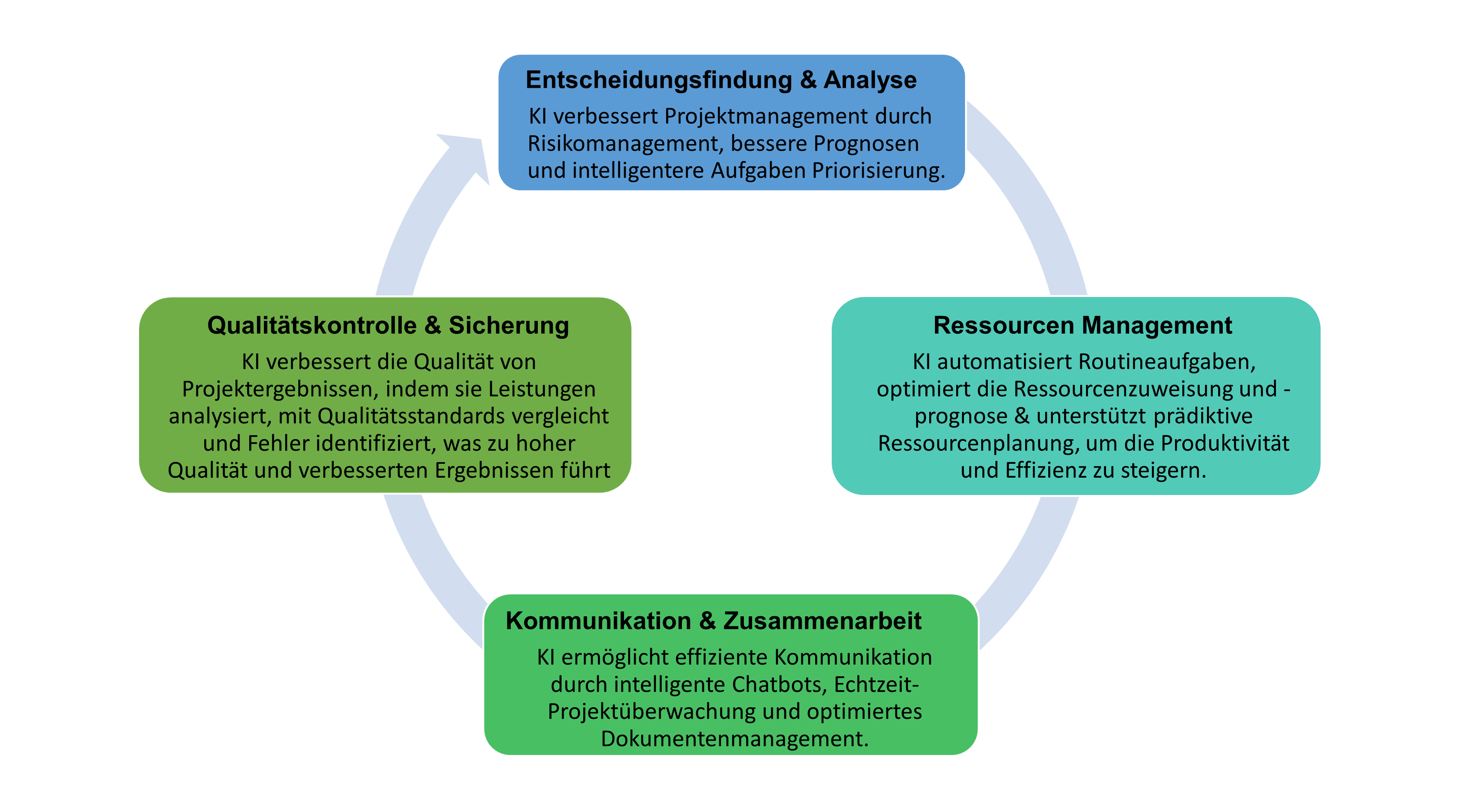 Zyklus der KI-gestützten Anwendungsfelder im Projektmanagement