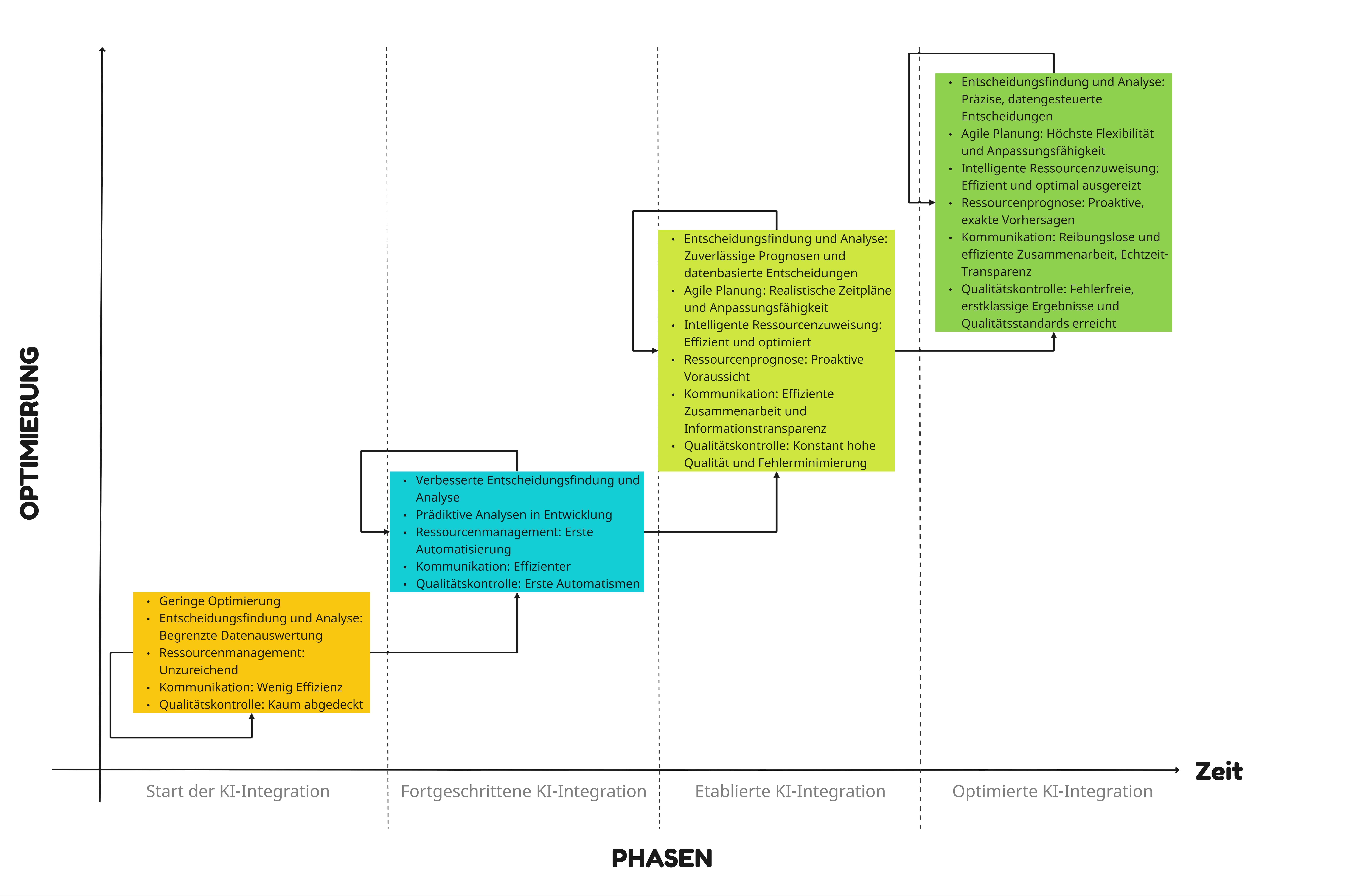 Optimierung über die Zeit: KI-gestützte prädiktive Analyse im Projektverlauf