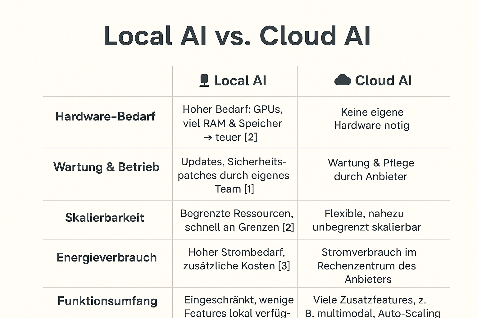 Lokale KI gegenüber Cloud-KI im Vergleich