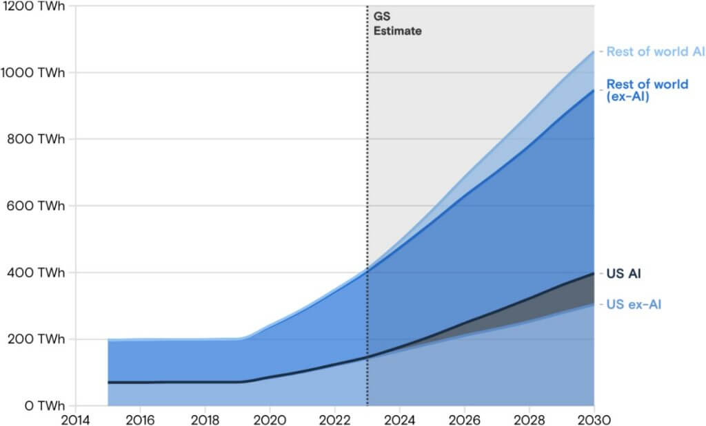 Abbildung 1: Prognostizierter Energieverbrauch von Rechenzentren (Quelle: Masanet et al. 2020, Cisco, IEA, Goldman Sachs Research)