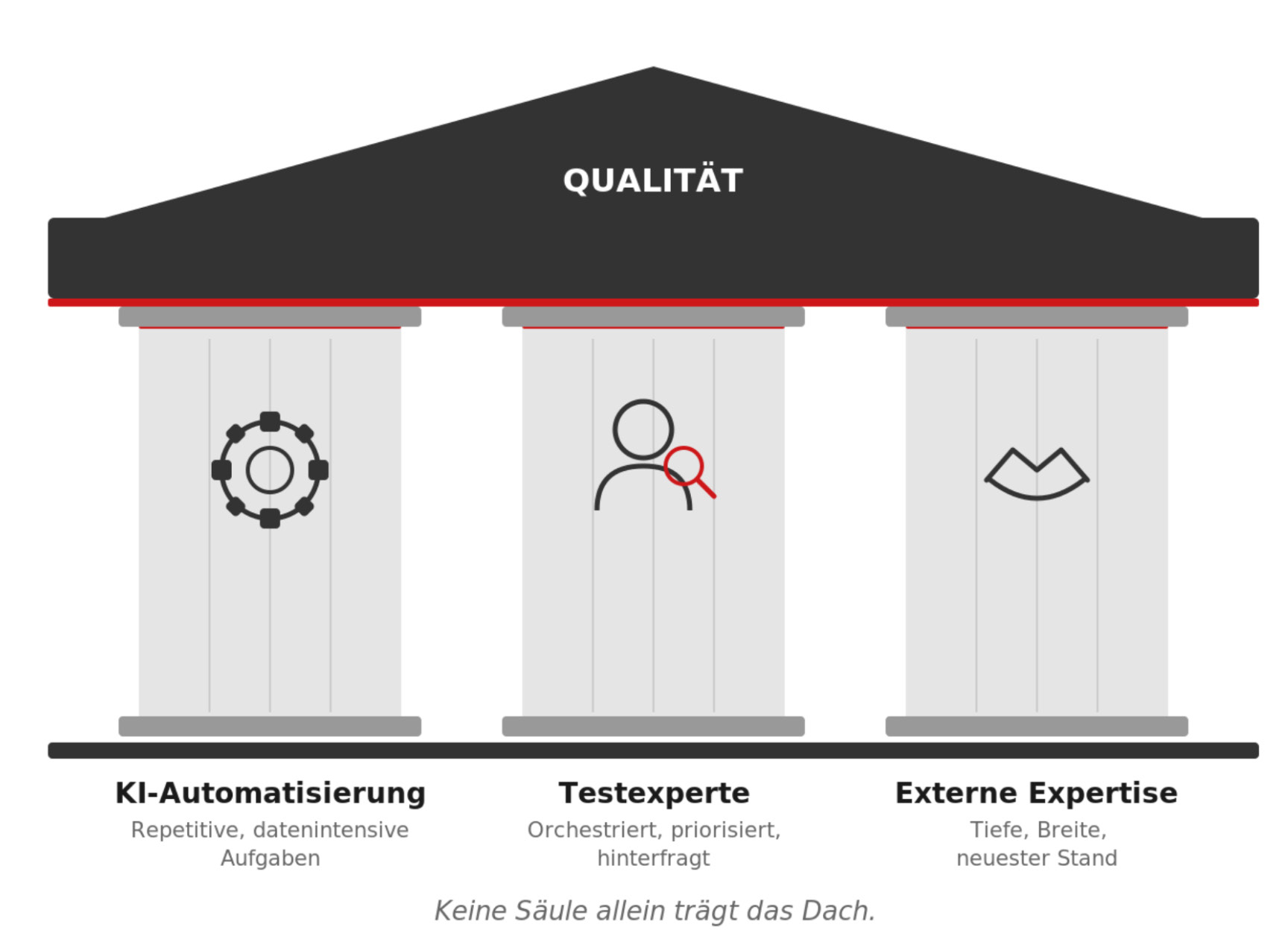 Drei-Säulen-Modell: KI + Mensch + Expertise. Drei Säulen — KI-Automatisierung (repetitive, datenintensive Aufgaben), Testexperte (orchestriert, priorisiert, hinterfragt) und Externe Expertise (Tiefe, Breite, neuester Stand) — tragen gemeinsam das Dach „Qualität". Keine Säule allein trägt das Dach.