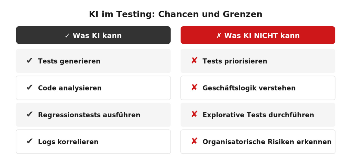 KI im Testing: Chancen und Grenzen — was KI kann (Tests generieren, Code analysieren, Regressionstests ausführen, Logs korrelieren) und was KI nicht kann (Tests priorisieren, Geschäftslogik verstehen, explorative Tests durchführen, organisatorische Risiken erkennen).
