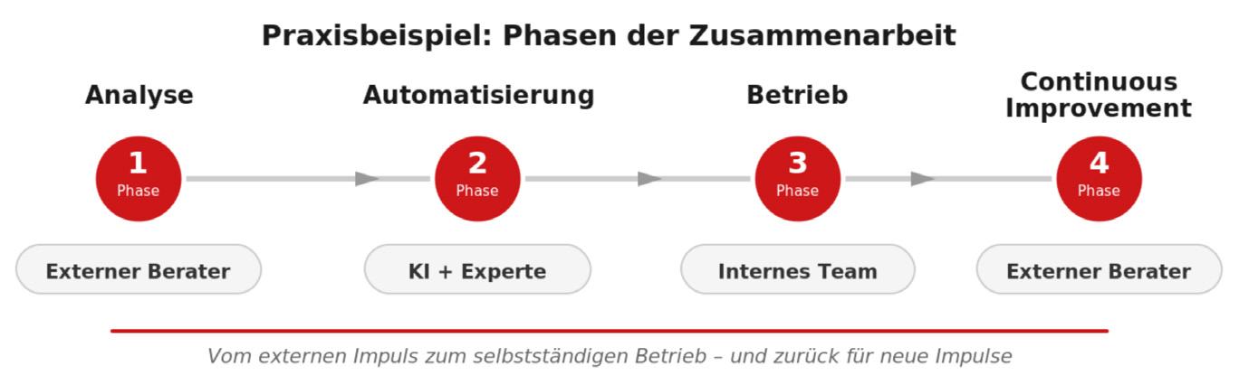 Praxisbeispiel: Phasen der Zusammenarbeit. Vier Phasen — Analyse (Externer Berater), Automatisierung (KI + Experte), Betrieb (Internes Team) und Continuous Improvement (Externer Berater). Vom externen Impuls zum selbstständigen Betrieb — und zurück für neue Impulse.