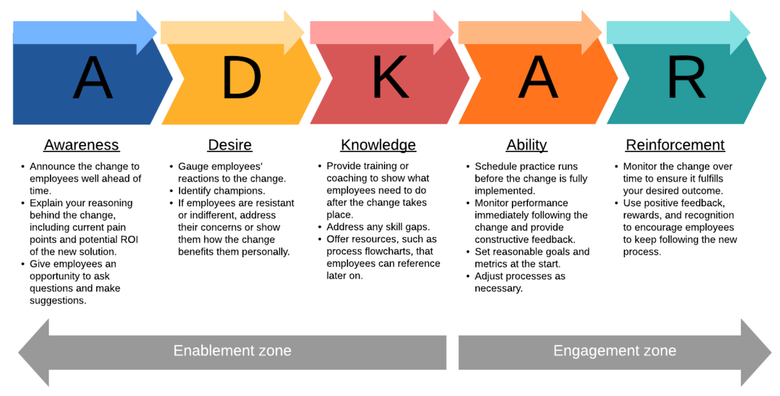ADKAR-Modell: Awareness, Desire, Knowledge, Ability, Reinforcement als Phasen des Change Managements