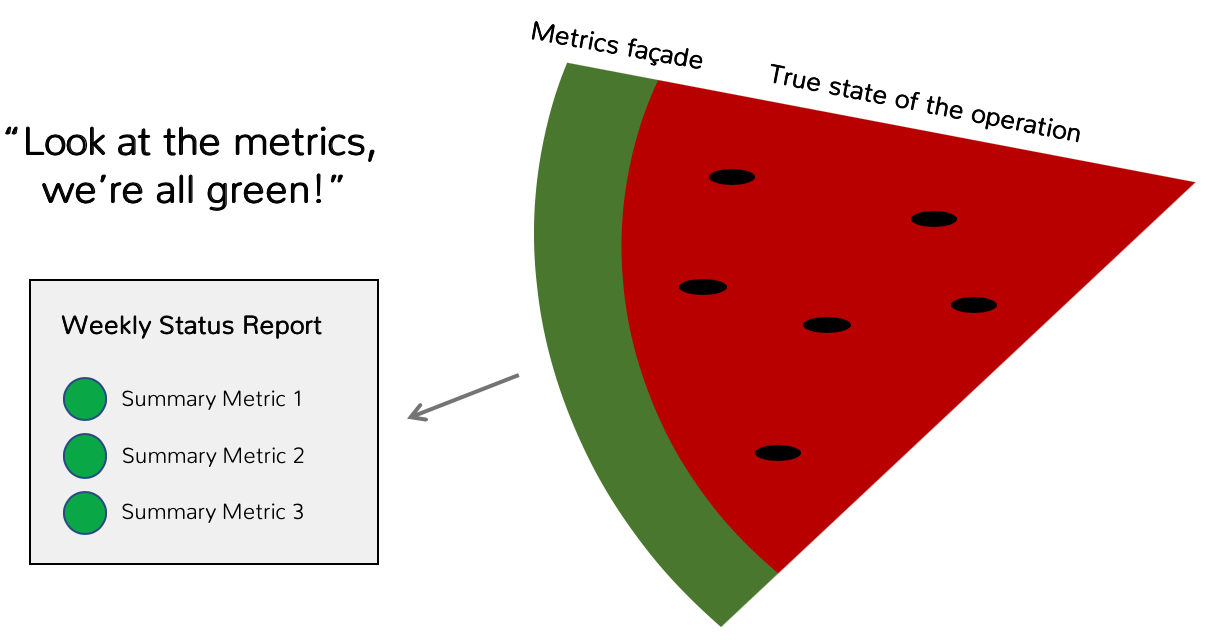 „Watermelon Effect": ein grün wirkendes Status-Dashboard, das im Kern rot gefärbt ist