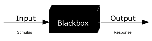 Das Black-Box-Prinzip: Eingabe und Ausgabe sind sichtbar, der innere Ablauf nicht