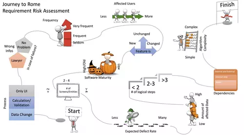 Journey to Rome — Requirement Risk Assessment: ein Weg von Start bis Finish, der die bewerteten Fragen zeigt — Nutzungshäufigkeit, betroffene Nutzer, ob das Feature neu oder geändert ist, Algorithmus-Komplexität, Software-Reife, Anzahl Screens und logischer Schritte, Abhängigkeiten, Datenmenge und erwartete Fehlerrate