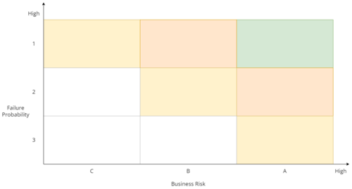 Risiko-Matrix: Business Risk (A–C) gegen Failure Probability (1–3), farblich abgestuft von geringem zu hohem Risiko — daraus ergibt sich der Risikoindex von A1 bis C3