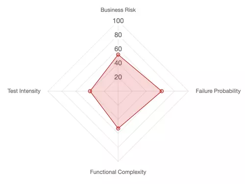 Radar-Diagramm mit den vier Achsen Business Risk, Failure Probability, Functional Complexity und Test Intensity, jeweils von 0 bis 100 — mit dem Profil einer beispielhaften Anforderung